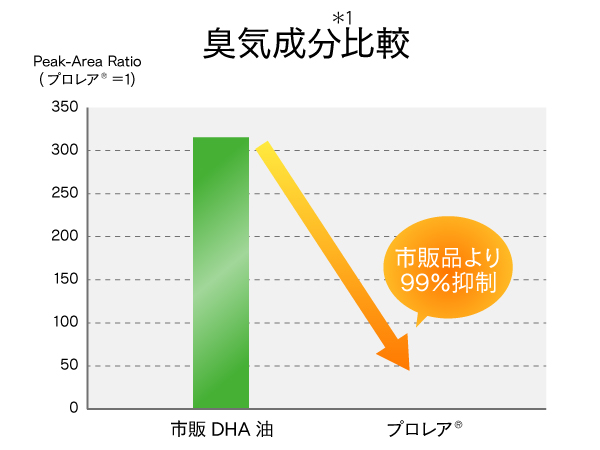 ①幅広い食品に使用可能です。