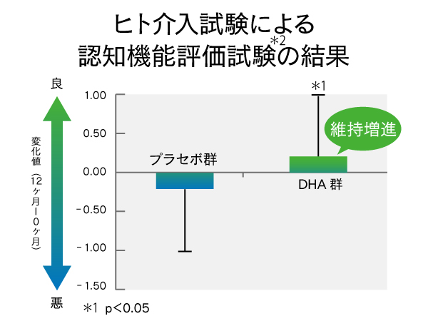 ②健康効果の高いDHA・EPA